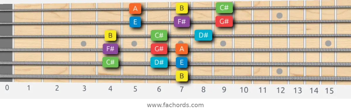 B Mixolydian Scale scale guitar pattern - 3 notes per string — position 5