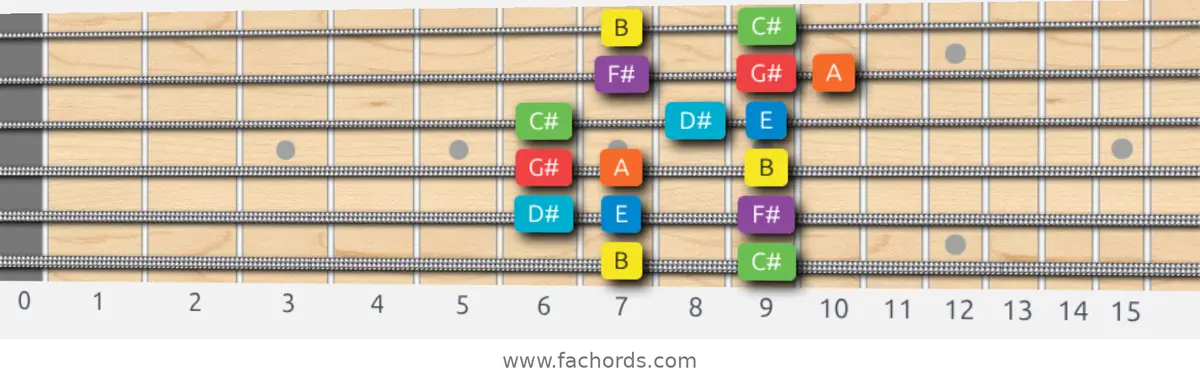 B Mixolydian Scale scale guitar pattern - Box pattern — position 1