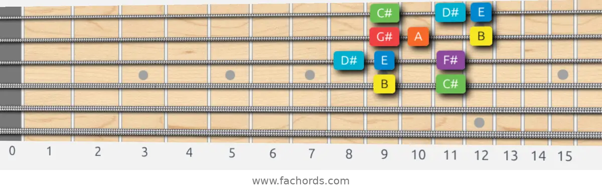 B Mixolydian Scale scale guitar pattern - Box pattern — position 2