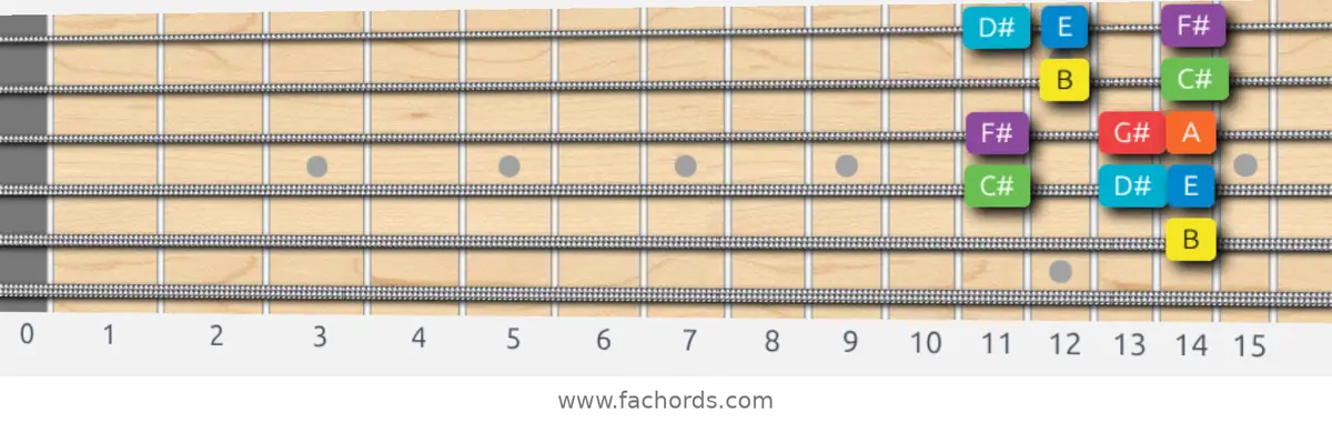 B Mixolydian Scale scale guitar pattern - Box pattern — position 4