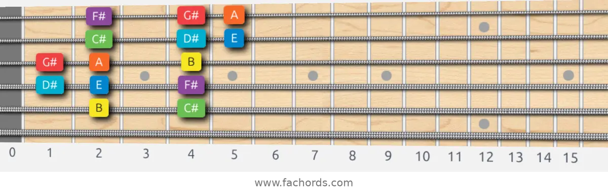 B Mixolydian Scale scale guitar pattern - Box pattern — position 5