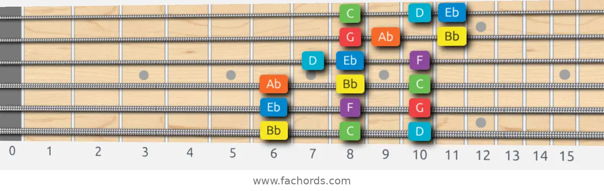 Bb Mixolydian Scale scale guitar pattern - 3 notes per string — position 1