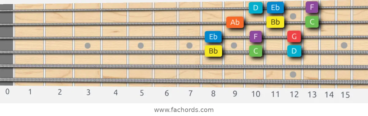 Bb Mixolydian Scale scale guitar pattern - 3 notes per string — position 2