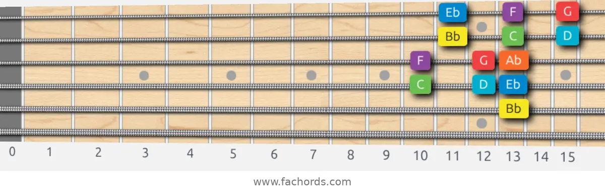 Bb Mixolydian Scale scale guitar pattern - 3 notes per string — position 3