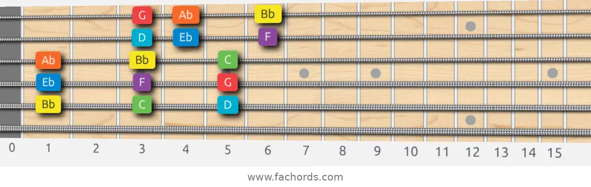 Bb Mixolydian Scale scale guitar pattern - 3 notes per string — position 4