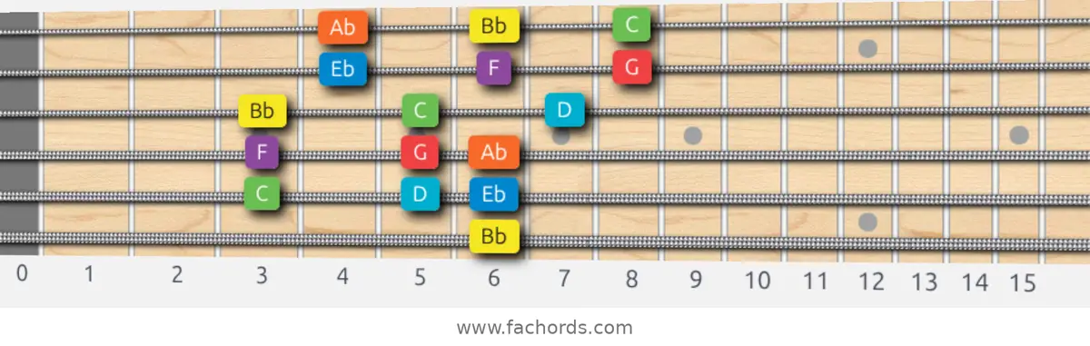Bb Mixolydian Scale scale guitar pattern - 3 notes per string — position 5