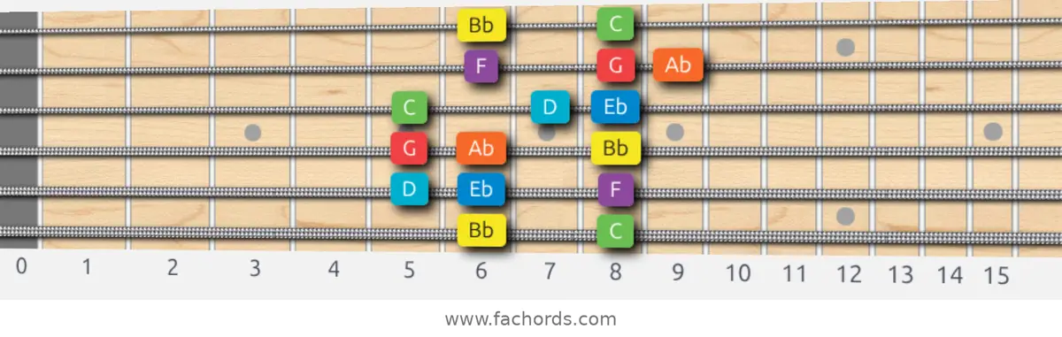 Bb Mixolydian Scale scale guitar pattern - Box pattern — position 1