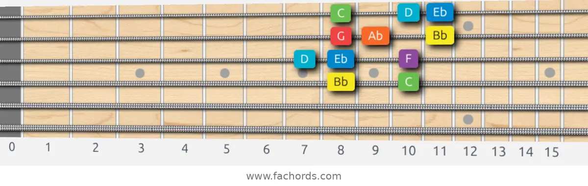 Bb Mixolydian Scale scale guitar pattern - Box pattern — position 2