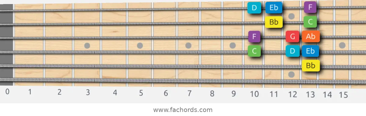 Bb Mixolydian Scale scale guitar pattern - Box pattern — position 3