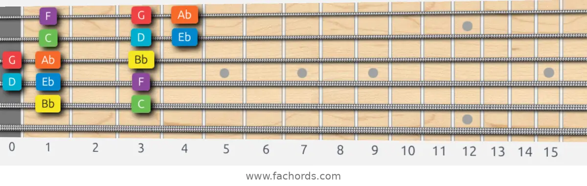 Bb Mixolydian Scale scale guitar pattern - Box pattern — position 5