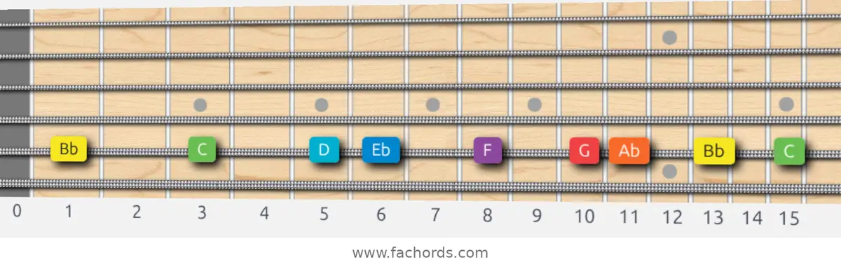 Bb Mixolydian Scale scale guitar pattern - On one string (A)