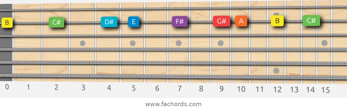 B Mixolydian Scale scale guitar pattern - On one string (B)