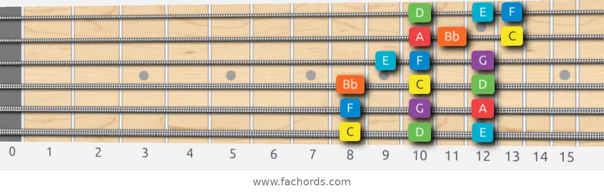 C Mixolydian Scale scale guitar pattern - 3 notes per string — position 1