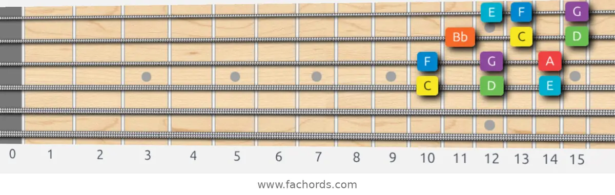 C Mixolydian Scale scale guitar pattern - 3 notes per string — position 2