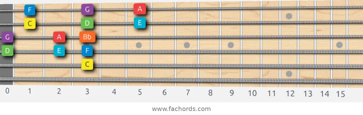 C Mixolydian Scale scale guitar pattern - 3 notes per string — position 3
