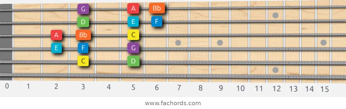 C Mixolydian Scale scale guitar pattern - 3 notes per string — position 4