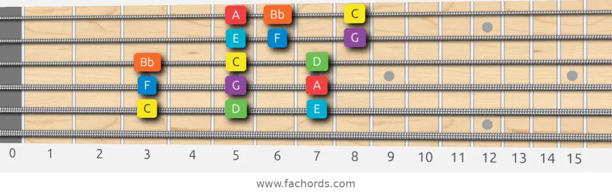 C Mixolydian Scale scale guitar pattern - 3 notes per string — position 5