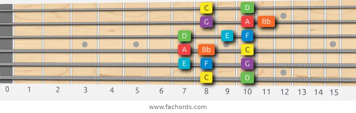 C Mixolydian Scale scale guitar pattern - Box pattern — position 1