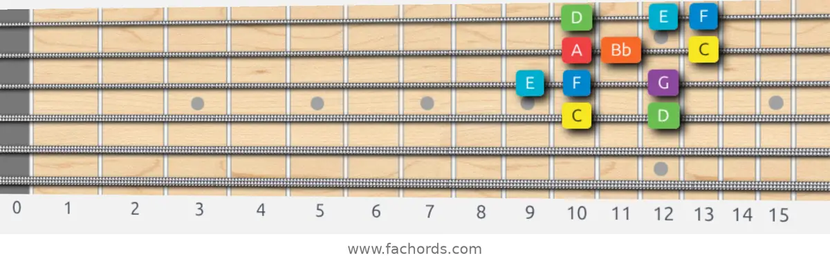C Mixolydian Scale scale guitar pattern - Box pattern — position 2