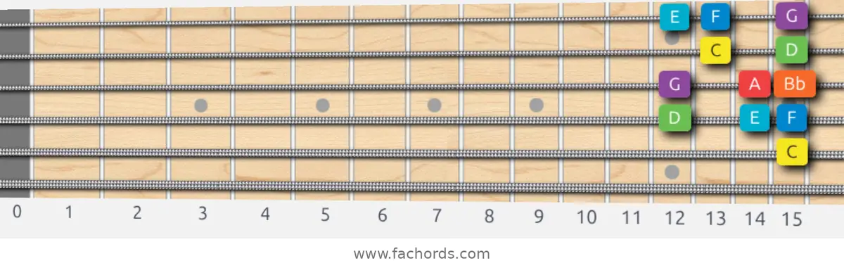 C Mixolydian Scale scale guitar pattern - Box pattern — position 4