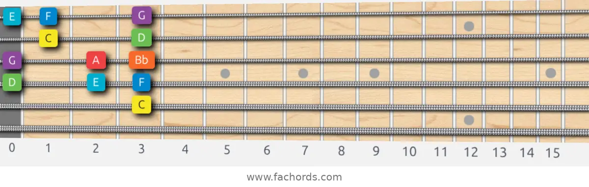C Mixolydian Scale scale guitar pattern - Box pattern — position 5