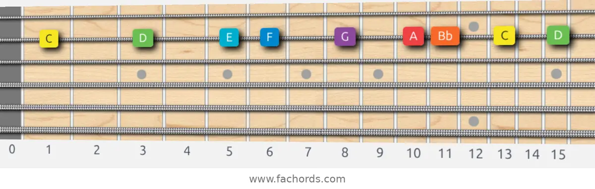 C Mixolydian Scale scale guitar pattern - On one string (B)