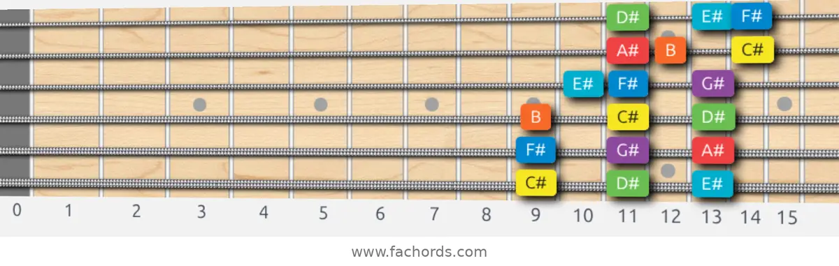 C# Mixolydian Scale scale guitar pattern - 3 notes per string — position 1