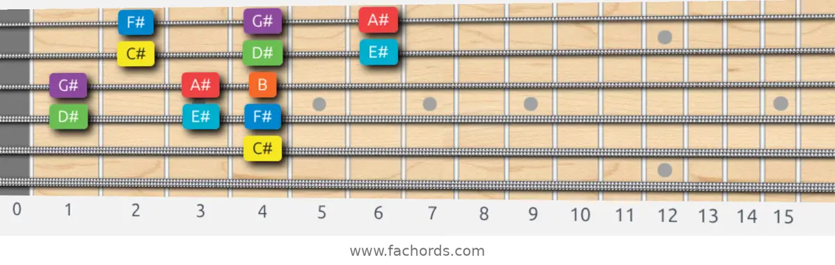 C# Mixolydian Scale scale guitar pattern - 3 notes per string — position 2