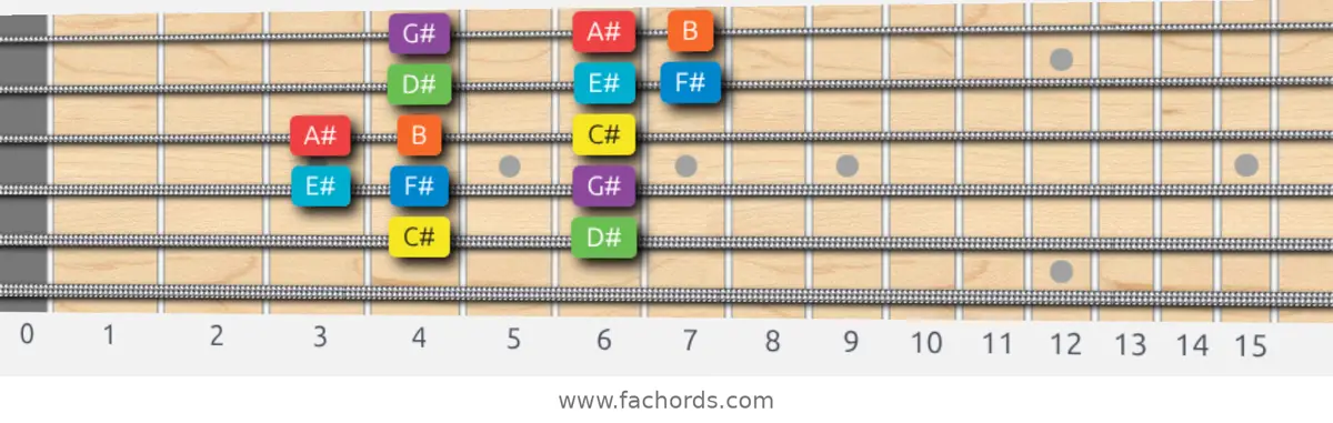 C# Mixolydian Scale scale guitar pattern - 3 notes per string — position 3
