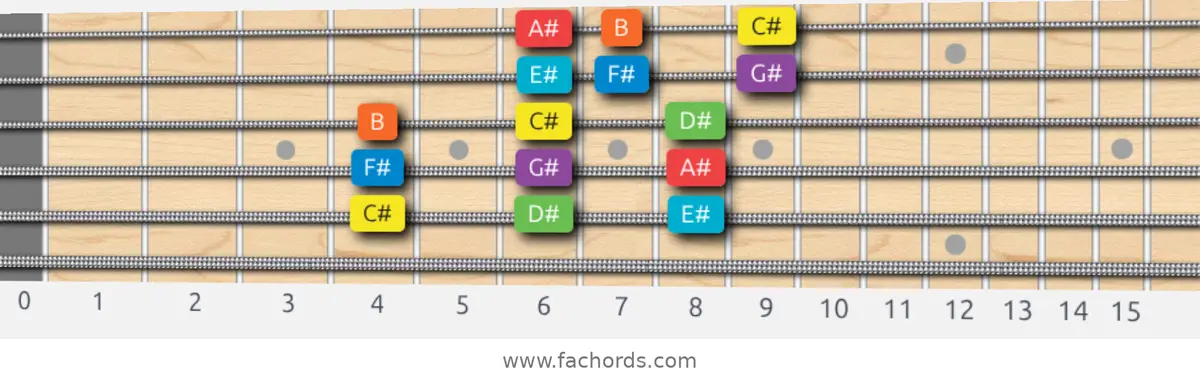 C# Mixolydian Scale scale guitar pattern - 3 notes per string — position 4