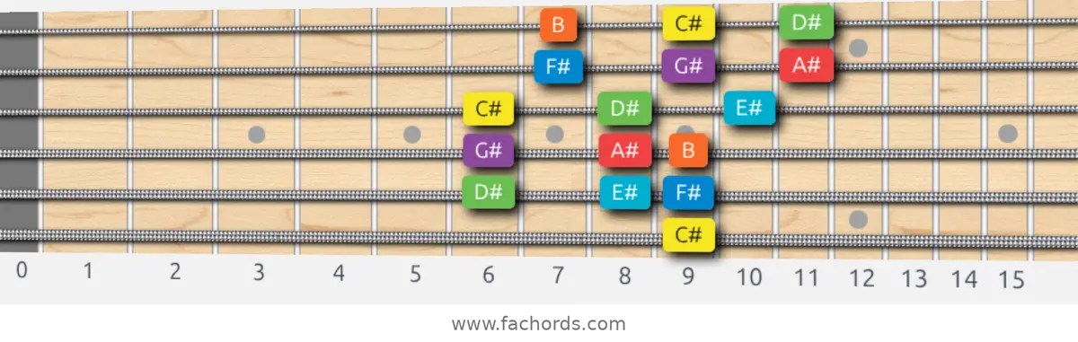 C# Mixolydian Scale scale guitar pattern - 3 notes per string — position 5