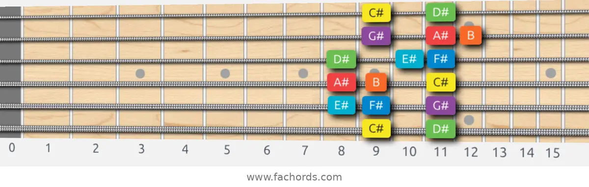 C# Mixolydian Scale scale guitar pattern - Box pattern — position 1