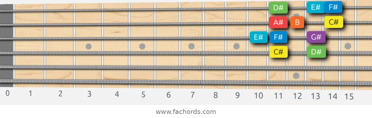 C# Mixolydian Scale scale guitar pattern - Box pattern — position 2