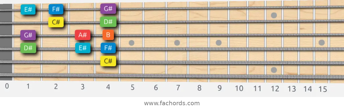 C# Mixolydian Scale scale guitar pattern - Box pattern — position 4