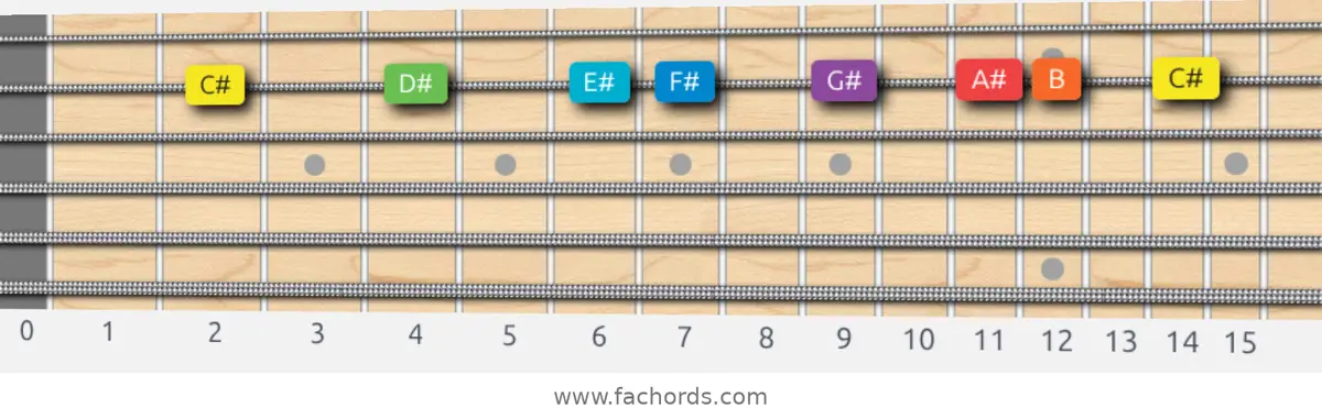 C# Mixolydian Scale scale guitar pattern - On one string (B)