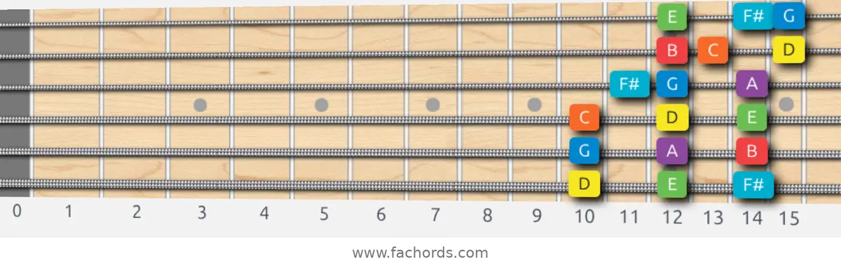 D Mixolydian Scale scale guitar pattern - 3 notes per string — position 1