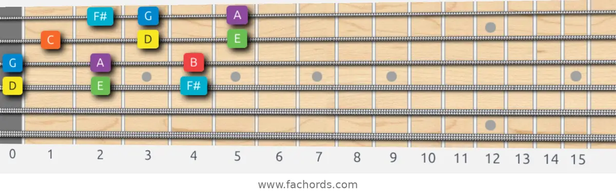 D Mixolydian Scale scale guitar pattern - 3 notes per string — position 2
