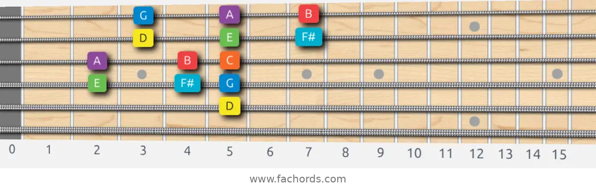 D Mixolydian Scale scale guitar pattern - 3 notes per string — position 3
