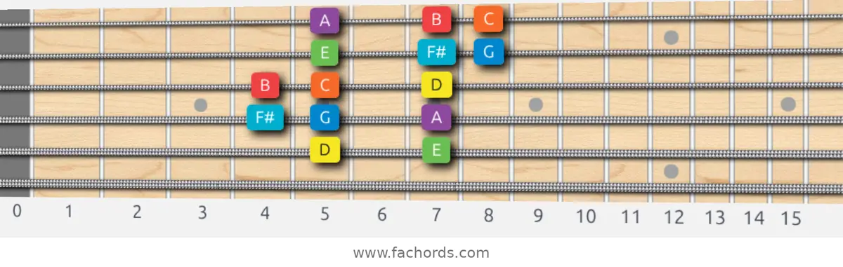 D Mixolydian Scale scale guitar pattern - 3 notes per string — position 4