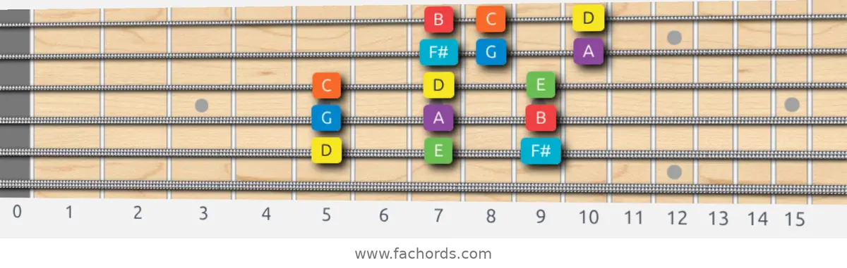 D Mixolydian Scale scale guitar pattern - 3 notes per string — position 5