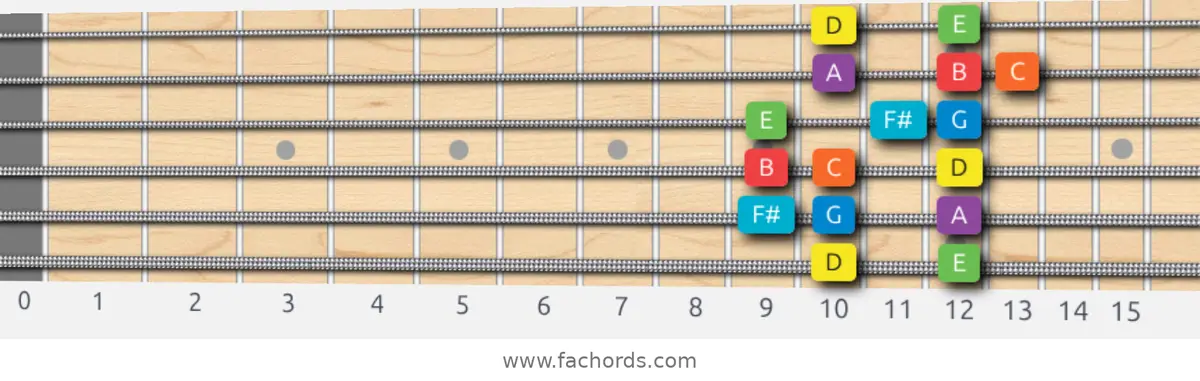 D Mixolydian Scale scale guitar pattern - Box pattern — position 1