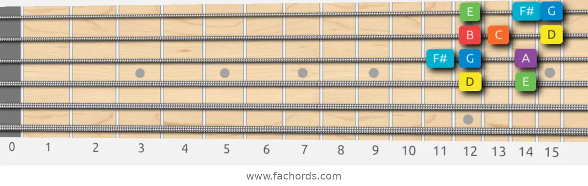 D Mixolydian Scale scale guitar pattern - Box pattern — position 2