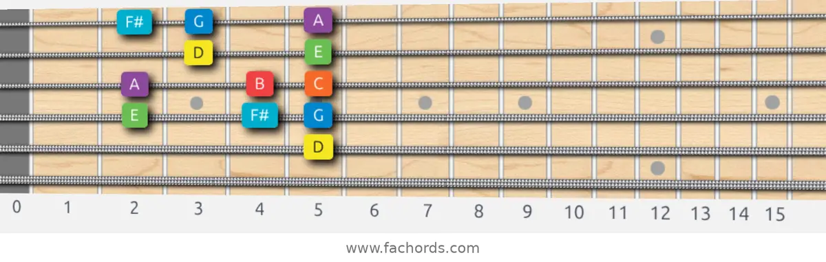 D Mixolydian Scale scale guitar pattern - Box pattern — position 3