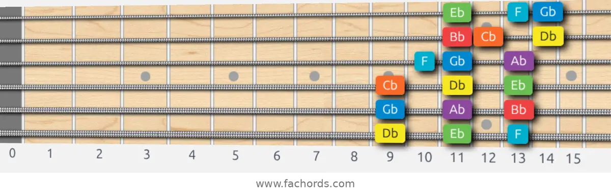 Db Mixolydian Scale scale guitar pattern - 3 notes per string — position 1