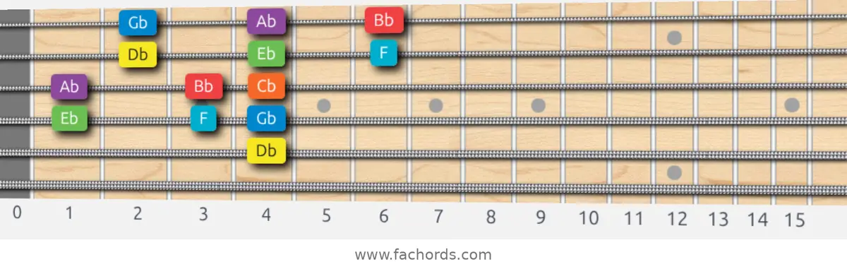 Db Mixolydian Scale scale guitar pattern - 3 notes per string — position 2