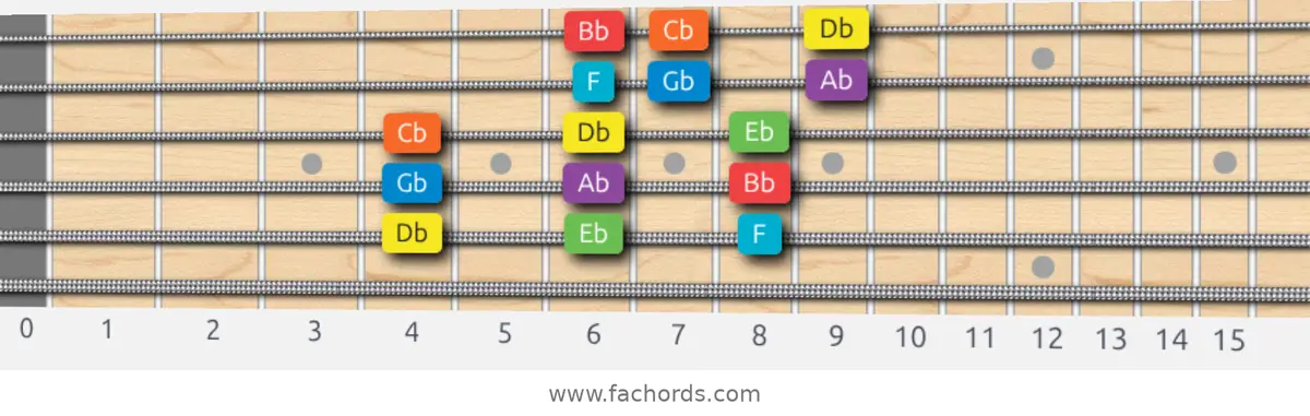 Db Mixolydian Scale scale guitar pattern - 3 notes per string — position 4