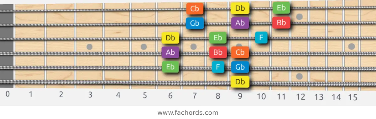 Db Mixolydian Scale scale guitar pattern - 3 notes per string — position 5