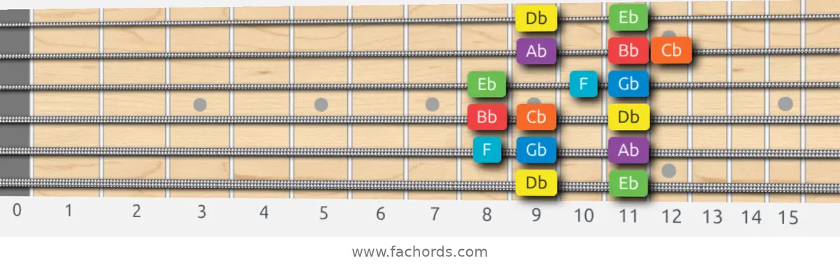 Db Mixolydian Scale scale guitar pattern - Box pattern — position 1