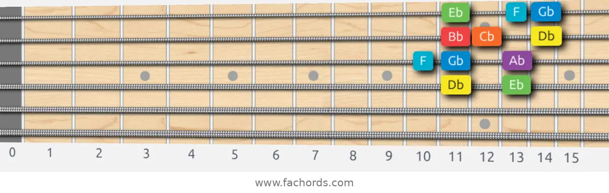 Db Mixolydian Scale scale guitar pattern - Box pattern — position 2