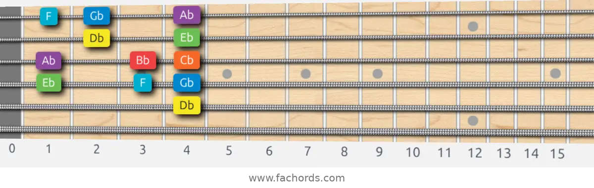 Db Mixolydian Scale scale guitar pattern - Box pattern — position 3